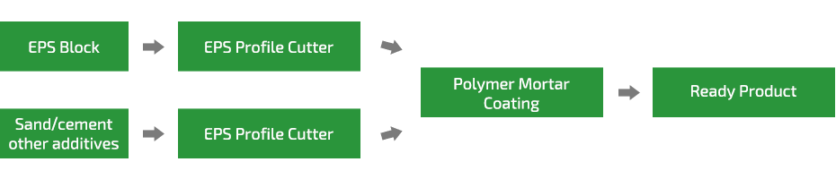 EPS Exterior Cornice moulding - process - Green Building EPS Machine